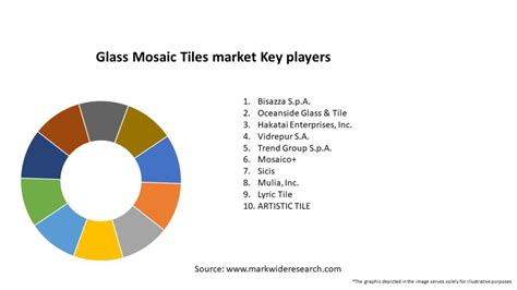 mosaic tiles market|Exclusive Report on “Mosaic Tiles Market” says Growth Rate Rises to 4..